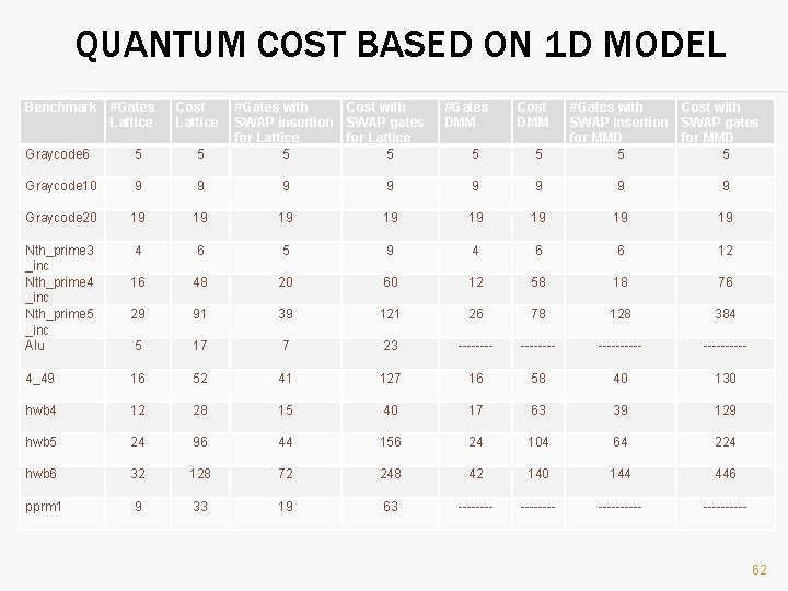 QUANTUM COST BASED ON 1 D MODEL Benchmark #Gates Lattice Cost Lattice Graycode 6