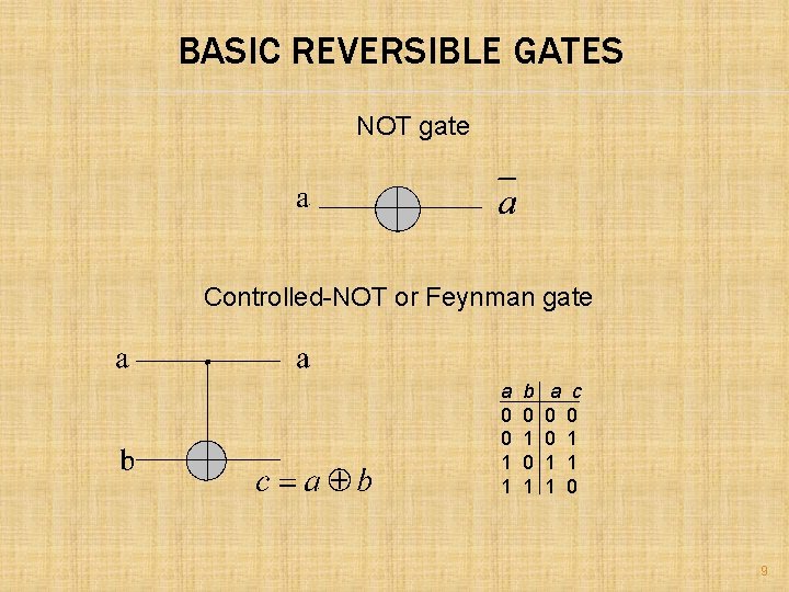 BASIC REVERSIBLE GATES NOT gate Controlled-NOT or Feynman gate a 0 0 1 1