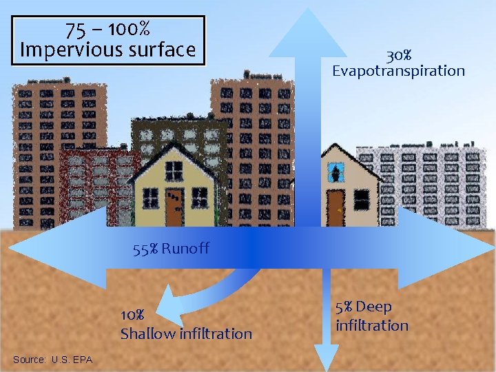 75 – 100% Impervious surface 30% Evapotranspiration 55% Runoff 10% Shallow infiltration Source: U.