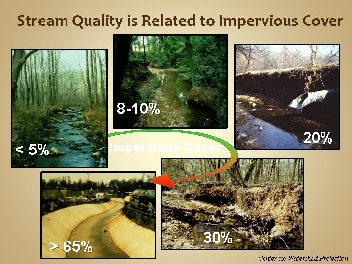 Stream Quality is Related to Impervious Cover 8 -10% < 5% > 65% Impervious