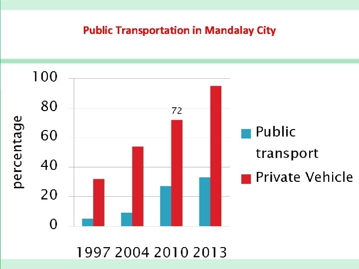 Public Transportation in Mandalay City 