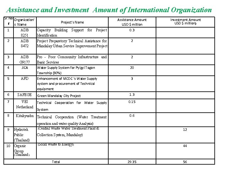 Assistance and Investment Amount of International Organization Sr. No Organization' f s Name 1