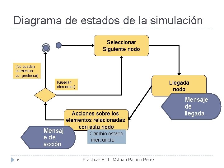 Diagrama de estados de la simulación Seleccionar Siguiente nodo [No quedan elementos por gestionar]