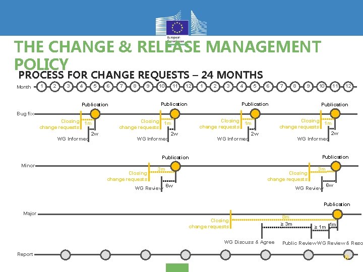 THE CHANGE & RELEASE MANAGEMENT POLICY PROCESS FOR CHANGE REQUESTS – 24 MONTHS Month