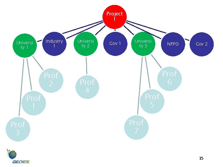 Project 1 Universi ty 1 Industry 1 Prof 2 Prof 1 Prof 3 Universi