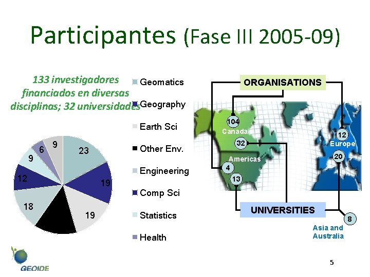 Participantes (Fase III 2005 -09) 133 investigadores Geomatics financiados en diversas disciplinas; 32 universidades.