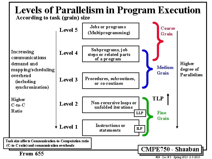 Levels of Parallelism in Program Execution According to task (grain) size Increasing communications demand