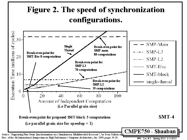 Figure 2. The speed of synchronization configurations. Break-even point for SMT-ll/sc 8 computations Single