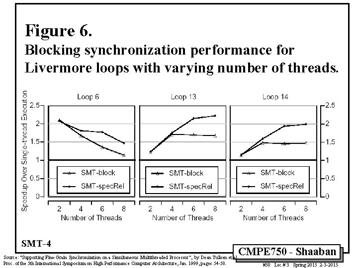 Figure 6. Blocking synchronization performance for Livermore loops with varying number of threads. SMT-4