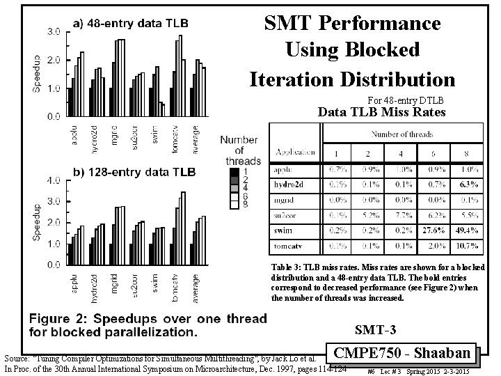 SMT Performance Using Blocked Iteration Distribution For 48 -entry DTLB Data TLB Miss Rates