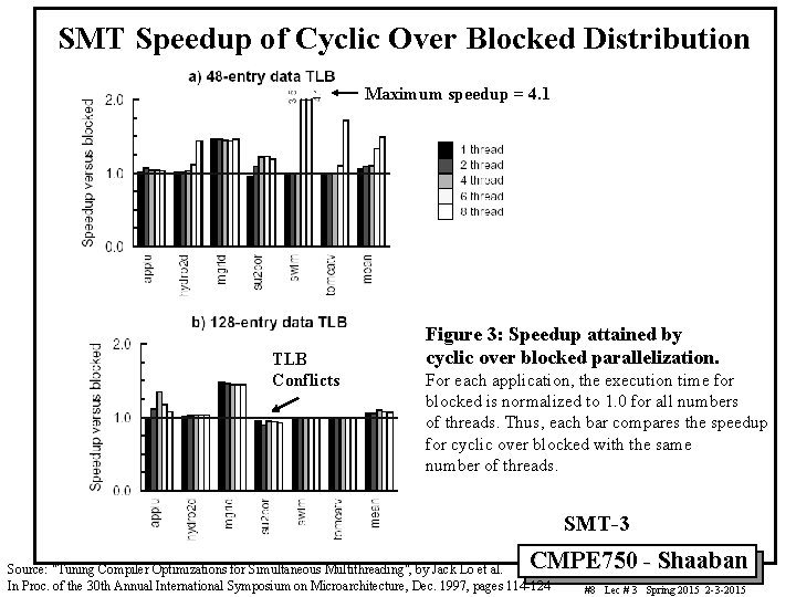 SMT Speedup of Cyclic Over Blocked Distribution Maximum speedup = 4. 1 TLB Conflicts