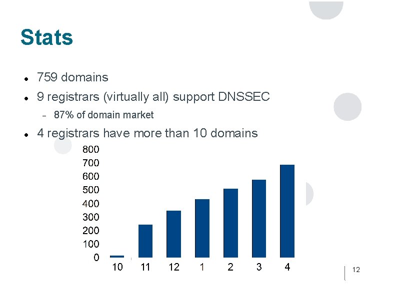 Stats 759 domains 9 registrars (virtually all) support DNSSEC 87% of domain market 4