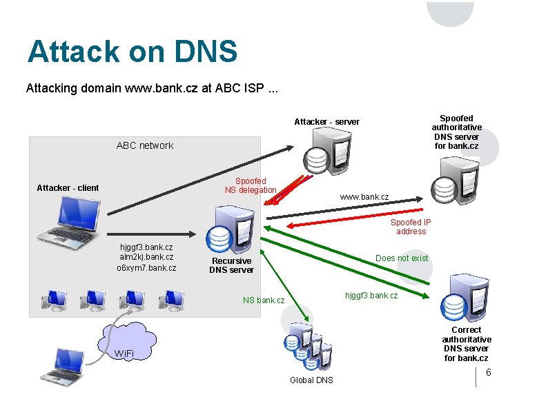 Attack on DNS Attacking domain www. bank. cz at ABC ISP. . . Spoofed