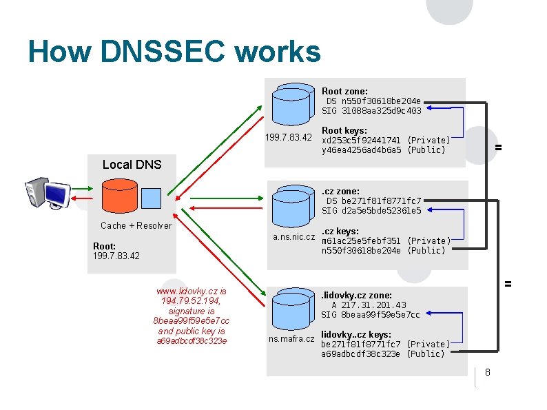 How DNSSEC works Root zone: DS n 550 f 30618 be 204 e SIG