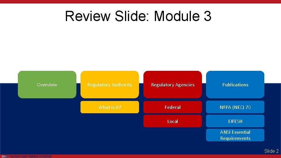 Review Slide: Module 3 Overview Regulatory Authority Regulatory Agencies Publications What is it? Federal