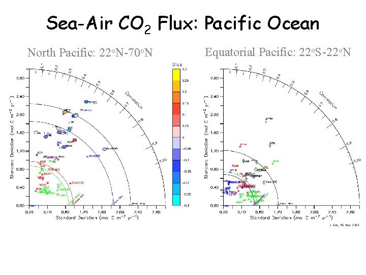 Sea-Air CO 2 Flux: Pacific Ocean North Pacific: 22 o. N-70 o. N Equatorial