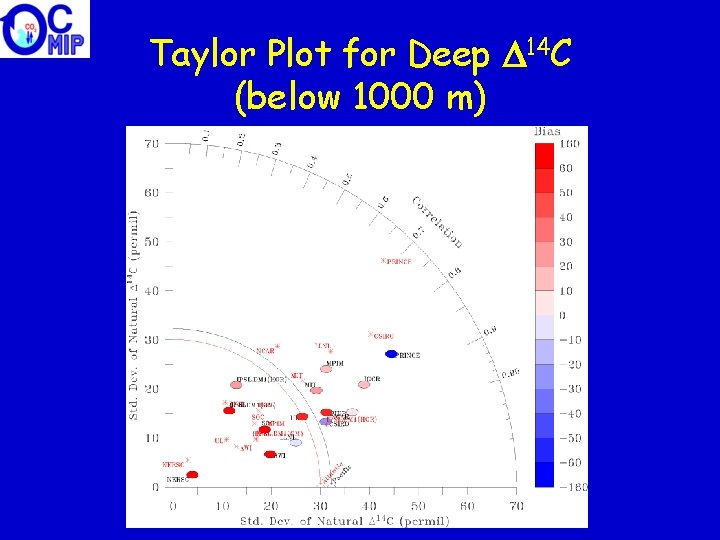 Taylor Plot for Deep 14 C (below 1000 m) 