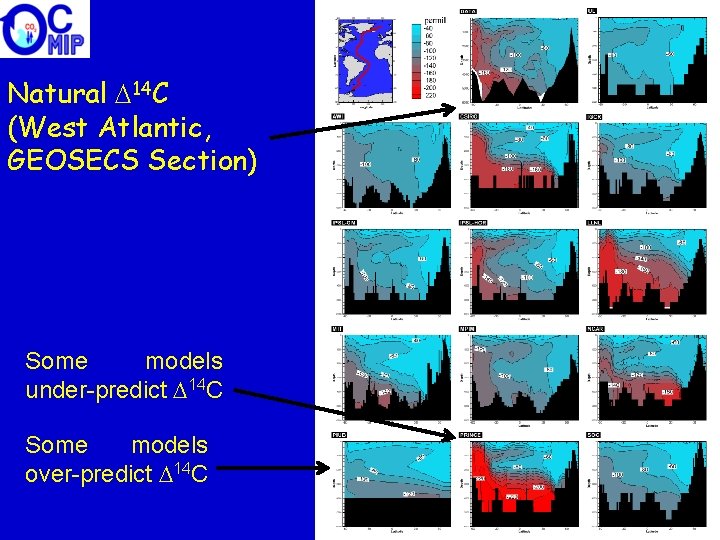 Natural 14 C (West Atlantic, GEOSECS Section) Some models under-predict 14 C Some models