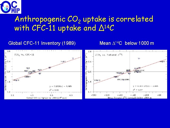 Anthropogenic CO 2 uptake is correlated with CFC-11 uptake and ∆14 C Global CFC-11