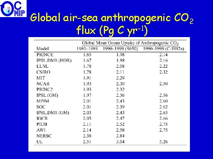 Global air-sea anthropogenic CO 2 flux (Pg C yr-1) 