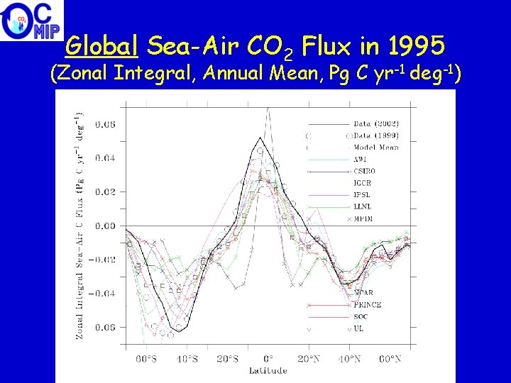 Global Sea-Air CO 2 Flux in 1995 (Zonal Integral, Annual Mean, Pg C yr-1