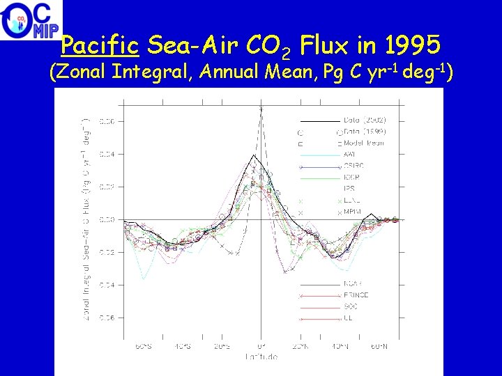 Pacific Sea-Air CO 2 Flux in 1995 (Zonal Integral, Annual Mean, Pg C yr-1