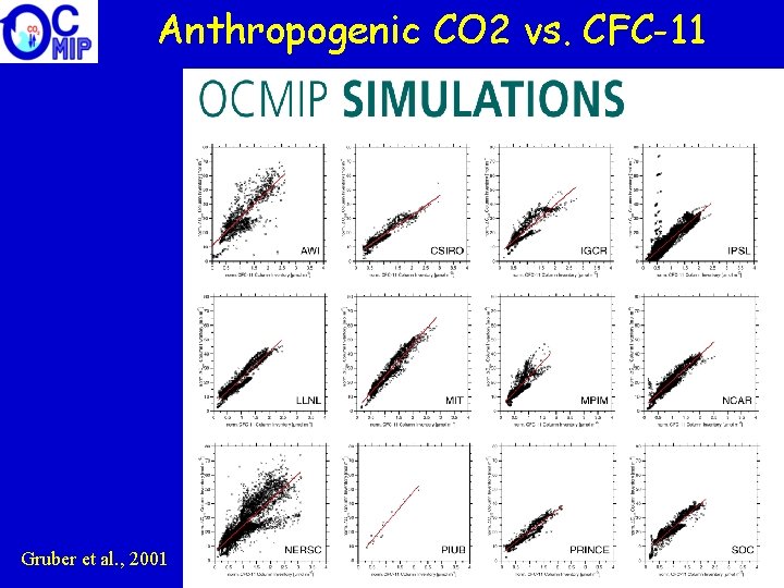 Anthropogenic CO 2 vs. CFC-11 Gruber et al. , 2001 