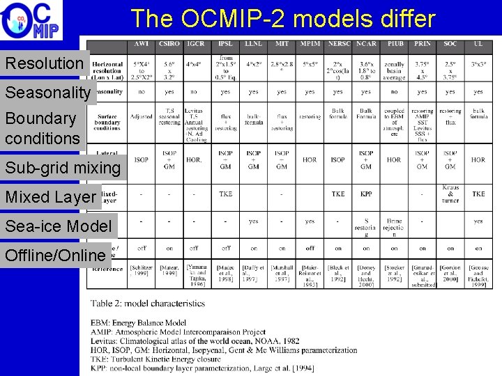 The OCMIP-2 models differ Resolution Seasonality Boundary conditions Sub-grid mixing Mixed Layer Sea-ice Model