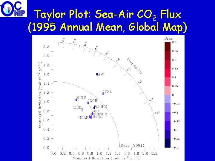 Taylor Plot: Sea-Air CO 2 Flux (1995 Annual Mean, Global Map) 