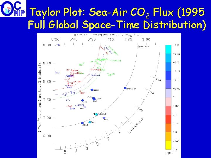 Taylor Plot: Sea-Air CO 2 Flux (1995 Full Global Space-Time Distribution) 