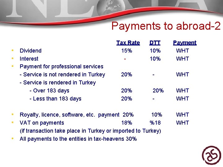 Payments to abroad-2 Tax Rate 15% - DTT 10% 20% - WHT 20% 20%