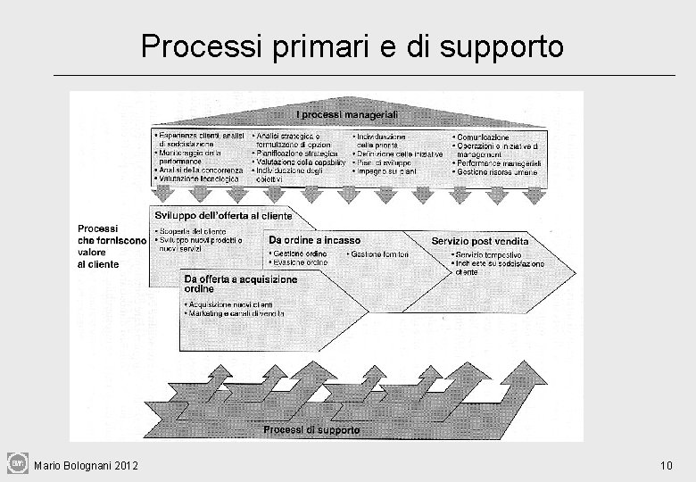 Processi primari e di supporto Mario Bolognani 2012 10 