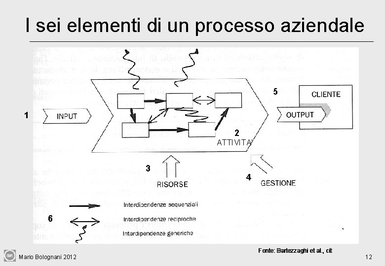 I sei elementi di un processo aziendale 5 1 2 ATTIVITA’ 3 4 6