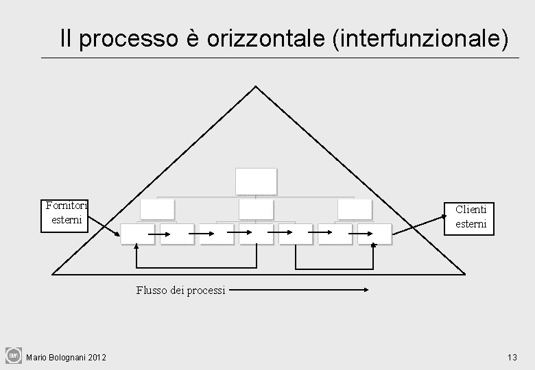 Il processo è orizzontale (interfunzionale) Fornitori esterni Clienti esterni Flusso dei processi Mario Bolognani