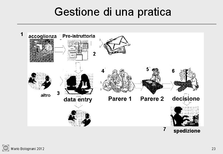 Gestione di una pratica 1 2 4 5 6 3 7 Mario Bolognani 2012