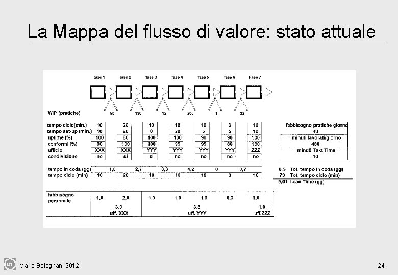 La Mappa del flusso di valore: stato attuale Mario Bolognani 2012 24 