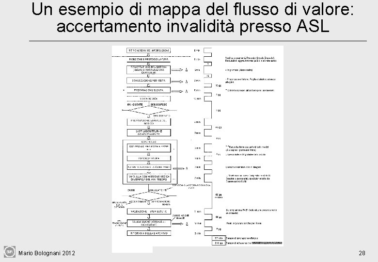 Un esempio di mappa del flusso di valore: accertamento invalidità presso ASL Mario Bolognani