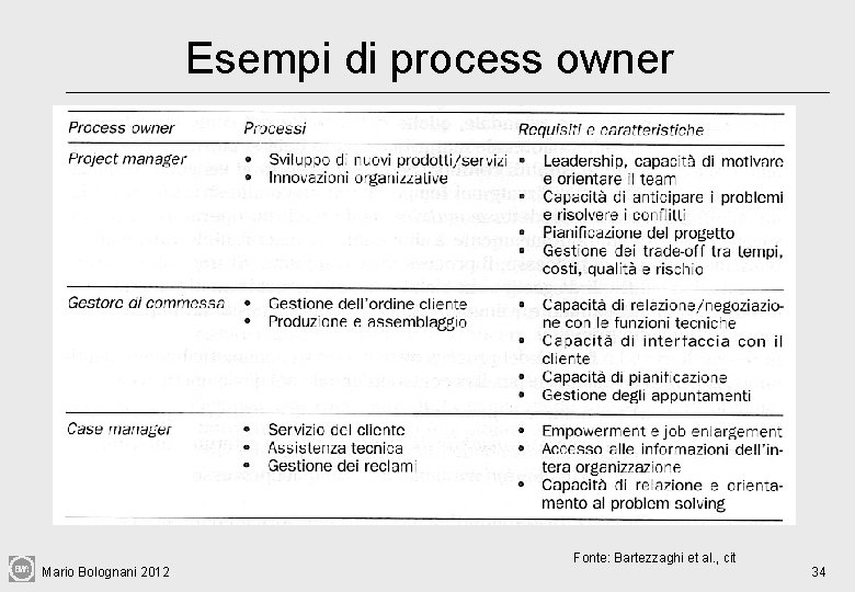 Esempi di process owner Mario Bolognani 2012 Fonte: Bartezzaghi et al. , cit 34