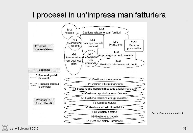 I processi in un’impresa manifatturiera Fonte: Costa e Nacamulli, cit Mario Bolognani 2012 36