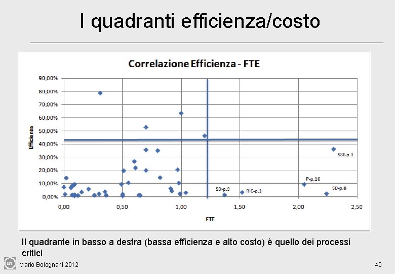 I quadranti efficienza/costo Il quadrante in basso a destra (bassa efficienza e alto costo)