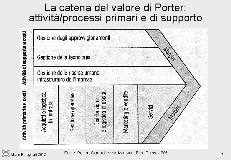 La catena del valore di Porter: attività/processi primari e di supporto Mario Bolognani 2012