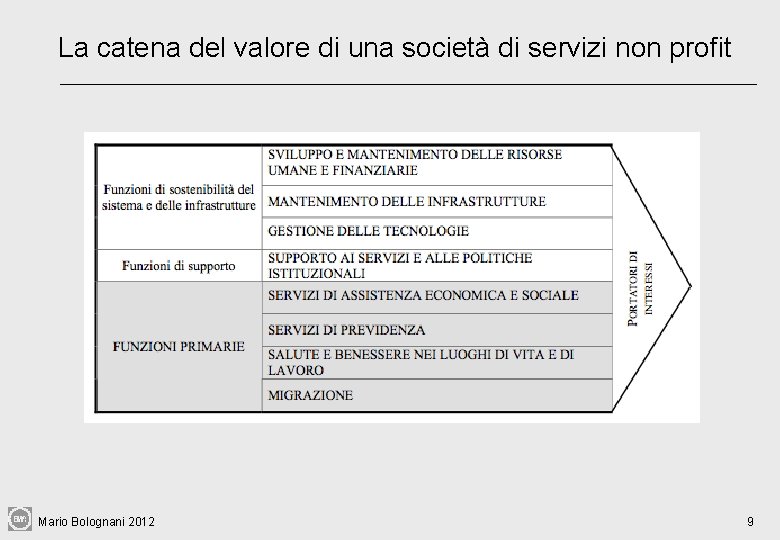 La catena del valore di una società di servizi non profit Mario Bolognani 2012