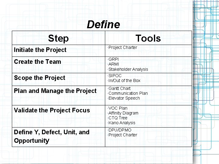Define Step Tools Initiate the Project • Project Charter Create the Team • GRPI