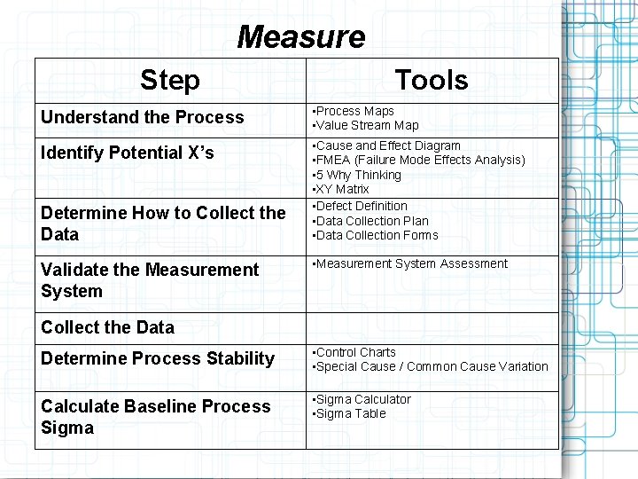 Measure Step Tools Understand the Process • Process Maps • Value Stream Map Identify