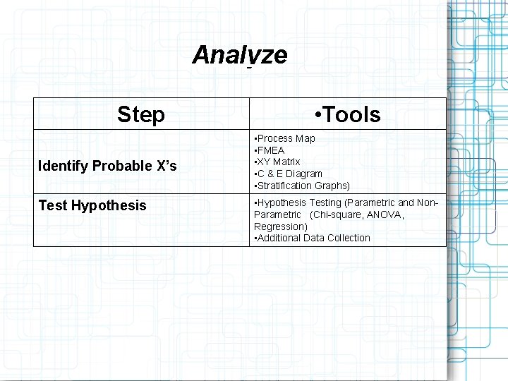 Analyze Step Identify Probable X’s Test Hypothesis • Tools • Process Map • FMEA