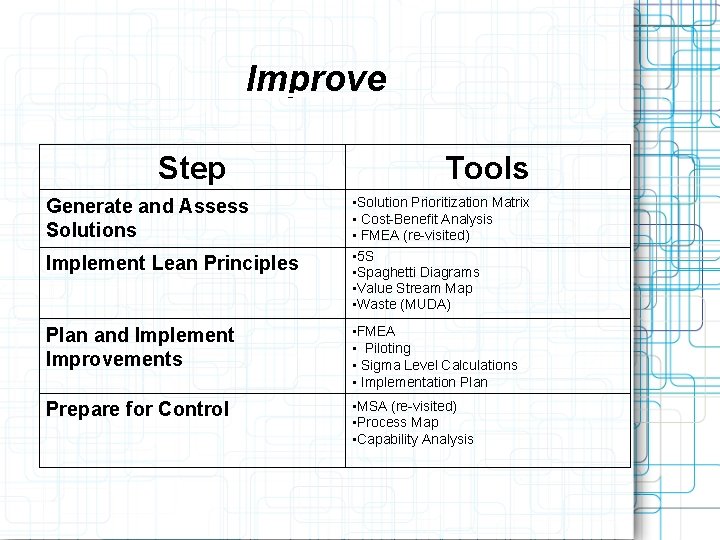 Improve Step Generate and Assess Solutions Implement Lean Principles Tools • Solution Prioritization Matrix