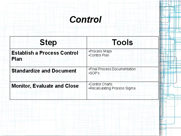 Control Step Tools Establish a Process Control Plan • Process Maps • Control Plan
