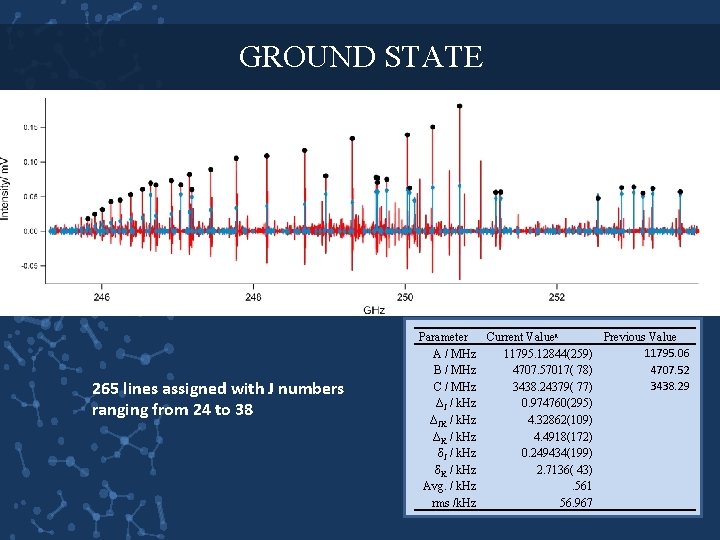 GROUND STATE 265 lines assigned with J numbers ranging from 24 to 38 Parameter