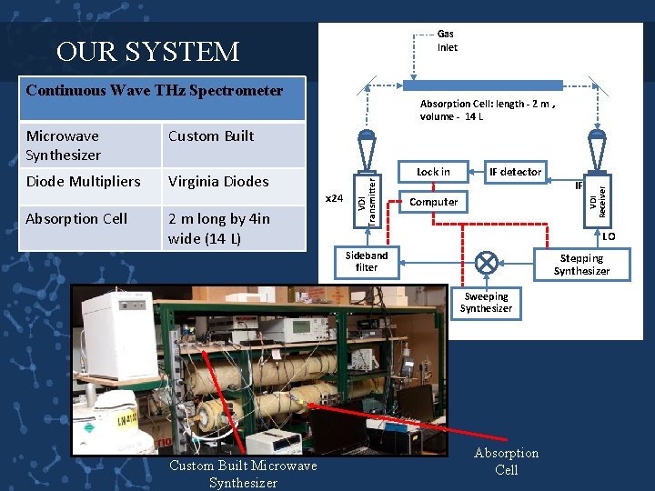 Gas Inlet OUR SYSTEM Continuous Wave THz Spectrometer Diode Multipliers Virginia Diodes Absorption Cell