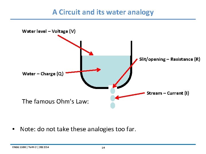 A Circuit and its water analogy Water level – Voltage (V) Slit/opening – Resistance